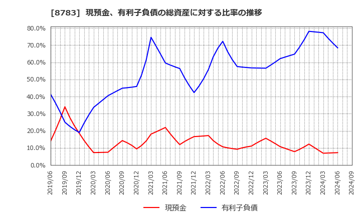 8783 ＧＦＡ(株): 現預金、有利子負債の総資産に対する比率の推移