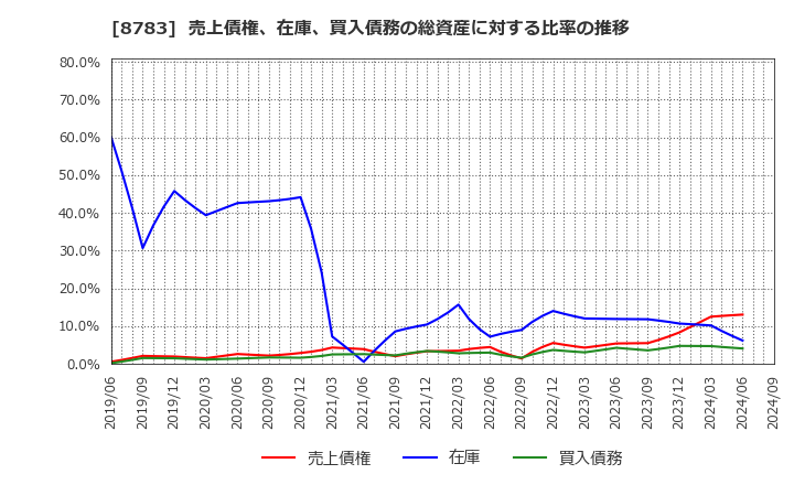 8783 ＧＦＡ(株): 売上債権、在庫、買入債務の総資産に対する比率の推移