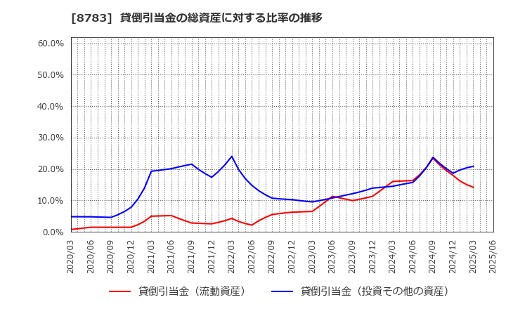 8783 ＧＦＡ(株): 貸倒引当金の総資産に対する比率の推移