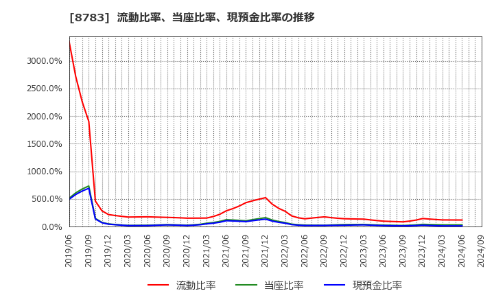 8783 ＧＦＡ(株): 流動比率、当座比率、現預金比率の推移