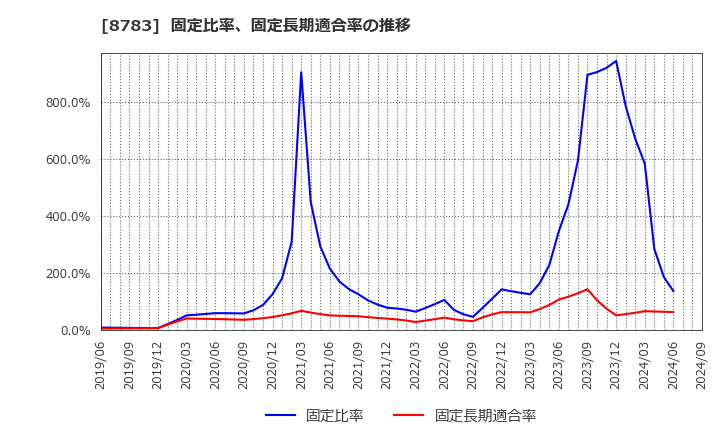 8783 ＧＦＡ(株): 固定比率、固定長期適合率の推移