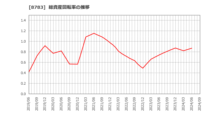 8783 ＧＦＡ(株): 総資産回転率の推移