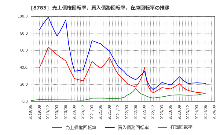 8783 ＧＦＡ(株): 売上債権回転率、買入債務回転率、在庫回転率の推移