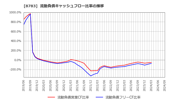8783 ＧＦＡ(株): 流動負債キャッシュフロー比率の推移