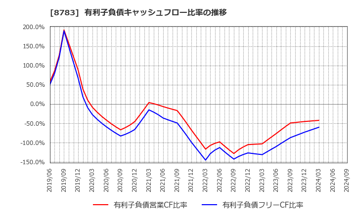 8783 ＧＦＡ(株): 有利子負債キャッシュフロー比率の推移