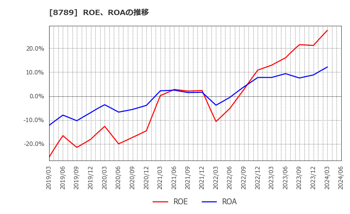 8789 フィンテック　グローバル(株): ROE、ROAの推移