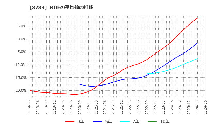 8789 フィンテック　グローバル(株): ROEの平均値の推移