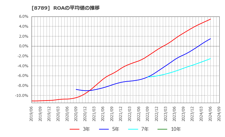 8789 フィンテック　グローバル(株): ROAの平均値の推移