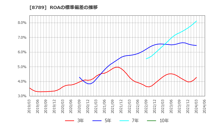 8789 フィンテック　グローバル(株): ROAの標準偏差の推移