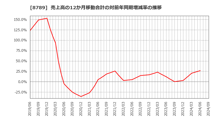 8789 フィンテック　グローバル(株): 売上高の12か月移動合計の対前年同期増減率の推移