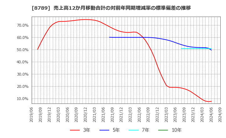 8789 フィンテック　グローバル(株): 売上高12か月移動合計の対前年同期増減率の標準偏差の推移