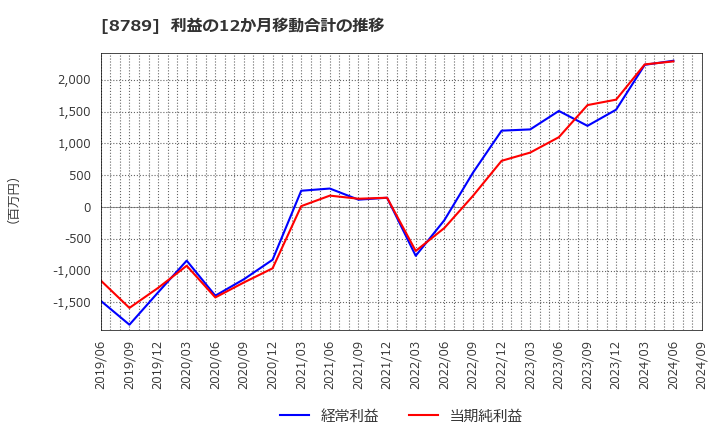 8789 フィンテック　グローバル(株): 利益の12か月移動合計の推移