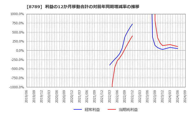 8789 フィンテック　グローバル(株): 利益の12か月移動合計の対前年同期増減率の推移