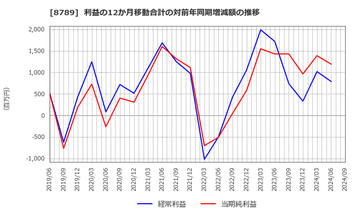 8789 フィンテック　グローバル(株): 利益の12か月移動合計の対前年同期増減額の推移