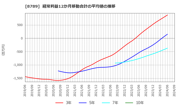 8789 フィンテック　グローバル(株): 経常利益12か月移動合計の平均値の推移