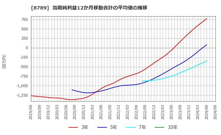 8789 フィンテック　グローバル(株): 当期純利益12か月移動合計の平均値の推移