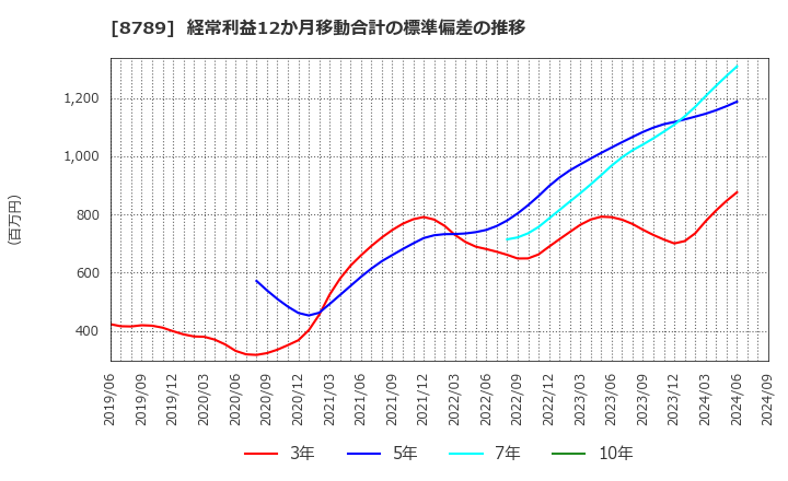 8789 フィンテック　グローバル(株): 経常利益12か月移動合計の標準偏差の推移