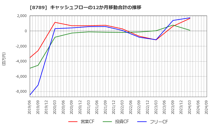 8789 フィンテック　グローバル(株): キャッシュフローの12か月移動合計の推移