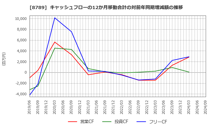 8789 フィンテック　グローバル(株): キャッシュフローの12か月移動合計の対前年同期増減額の推移