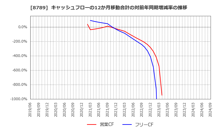 8789 フィンテック　グローバル(株): キャッシュフローの12か月移動合計の対前年同期増減率の推移