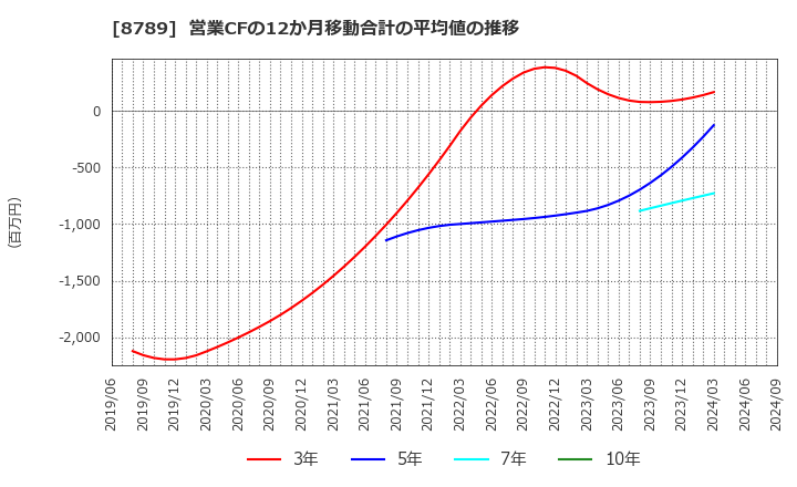 8789 フィンテック　グローバル(株): 営業CFの12か月移動合計の平均値の推移