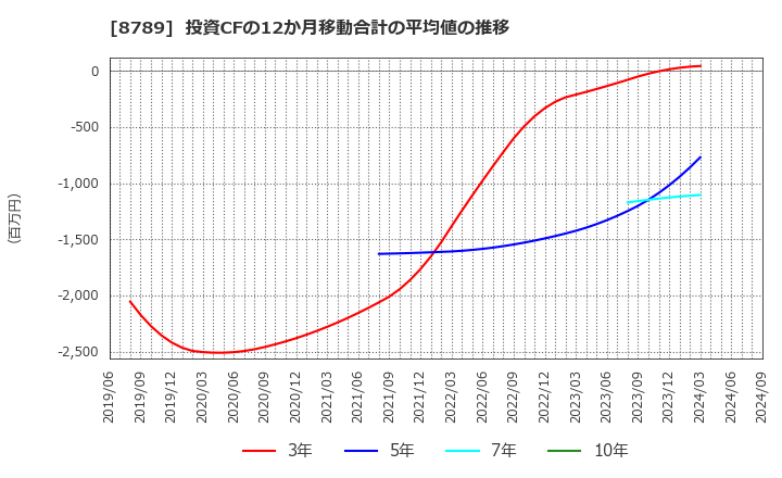 8789 フィンテック　グローバル(株): 投資CFの12か月移動合計の平均値の推移