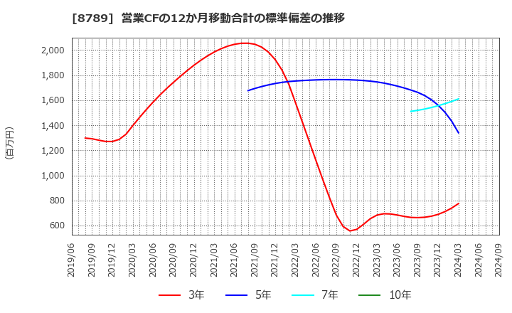 8789 フィンテック　グローバル(株): 営業CFの12か月移動合計の標準偏差の推移