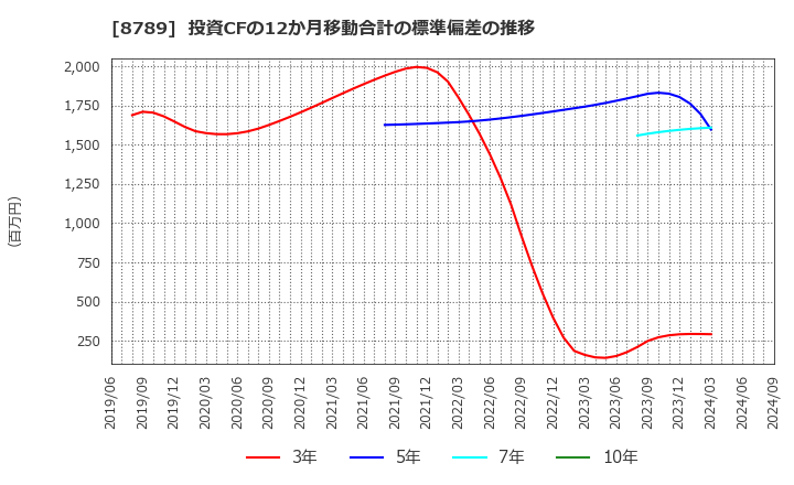 8789 フィンテック　グローバル(株): 投資CFの12か月移動合計の標準偏差の推移