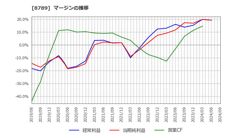 8789 フィンテック　グローバル(株): マージンの推移