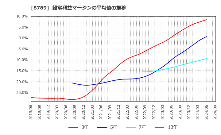 8789 フィンテック　グローバル(株): 経常利益マージンの平均値の推移