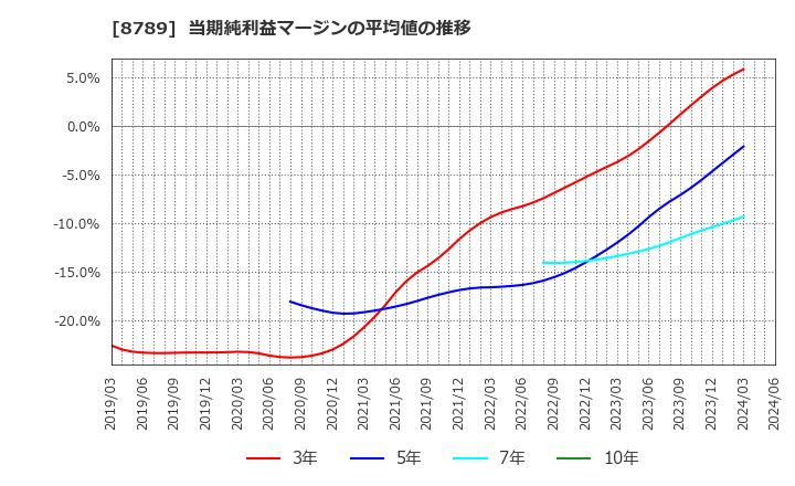 8789 フィンテック　グローバル(株): 当期純利益マージンの平均値の推移