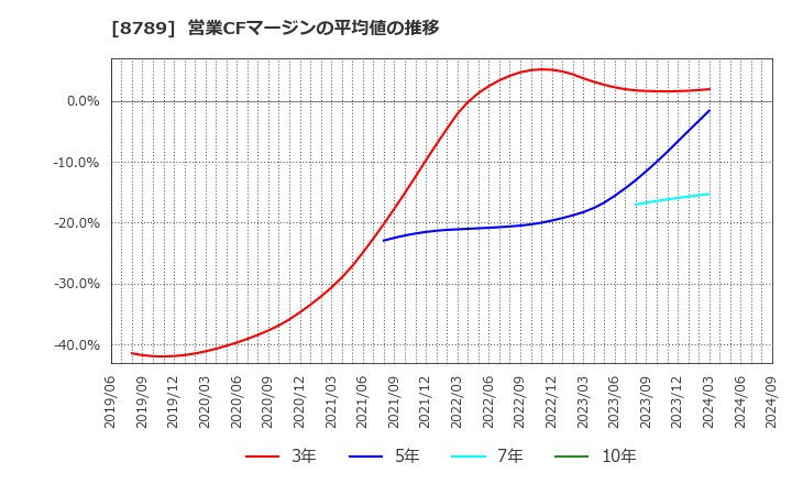 8789 フィンテック　グローバル(株): 営業CFマージンの平均値の推移