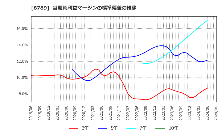 8789 フィンテック　グローバル(株): 当期純利益マージンの標準偏差の推移