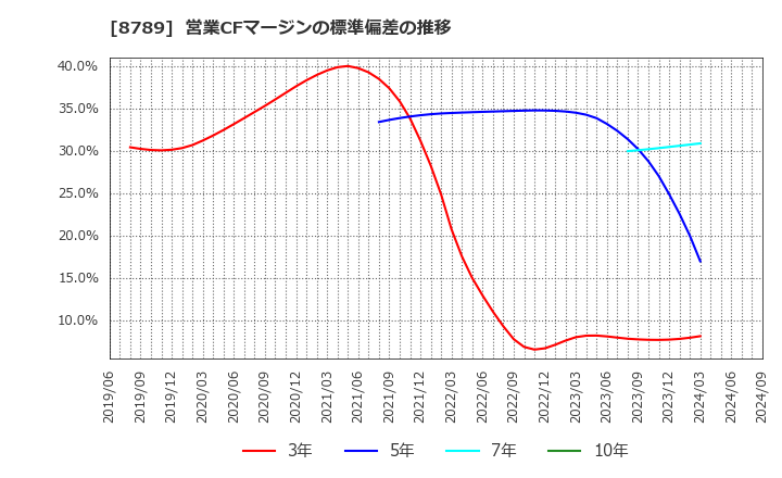 8789 フィンテック　グローバル(株): 営業CFマージンの標準偏差の推移