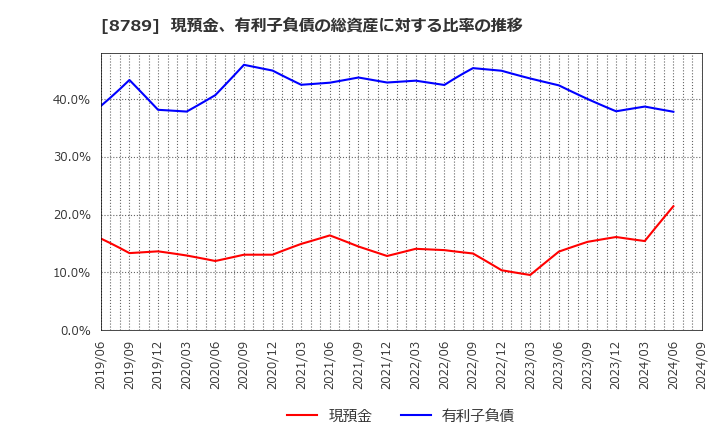 8789 フィンテック　グローバル(株): 現預金、有利子負債の総資産に対する比率の推移