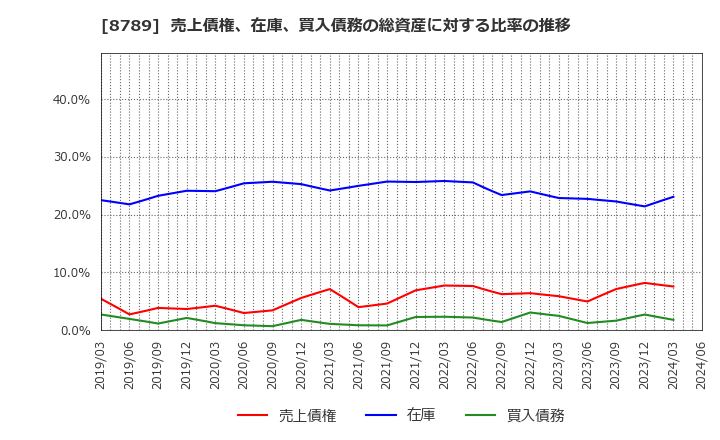 8789 フィンテック　グローバル(株): 売上債権、在庫、買入債務の総資産に対する比率の推移