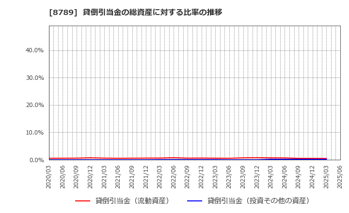 8789 フィンテック　グローバル(株): 貸倒引当金の総資産に対する比率の推移