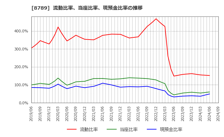 8789 フィンテック　グローバル(株): 流動比率、当座比率、現預金比率の推移