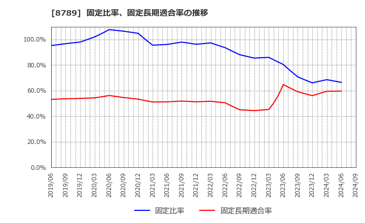 8789 フィンテック　グローバル(株): 固定比率、固定長期適合率の推移