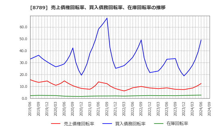 8789 フィンテック　グローバル(株): 売上債権回転率、買入債務回転率、在庫回転率の推移