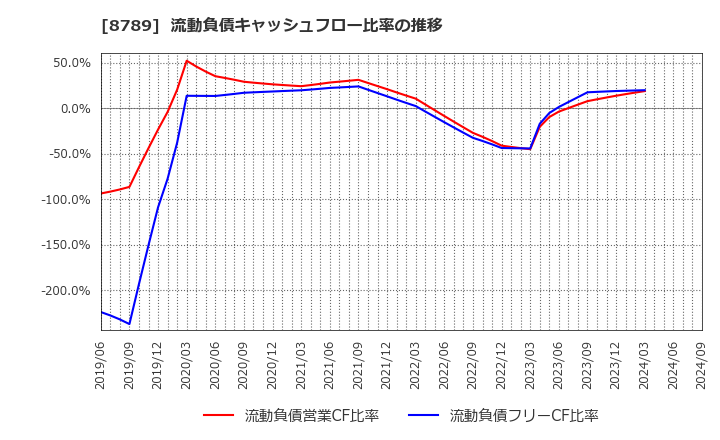 8789 フィンテック　グローバル(株): 流動負債キャッシュフロー比率の推移