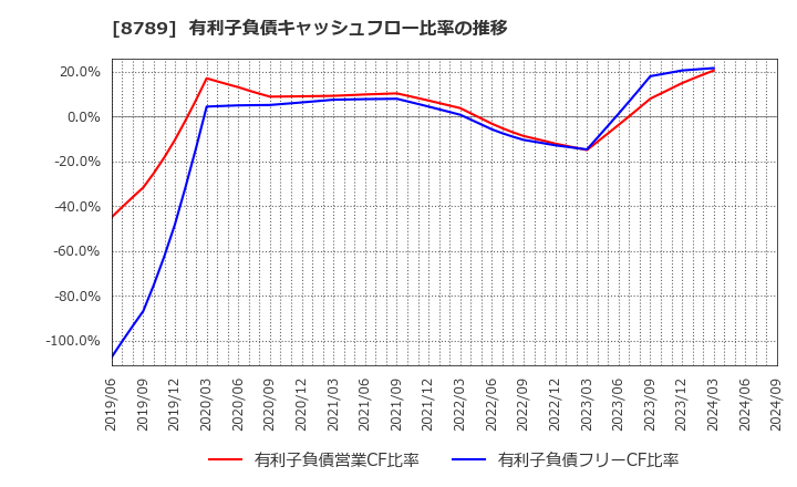 8789 フィンテック　グローバル(株): 有利子負債キャッシュフロー比率の推移