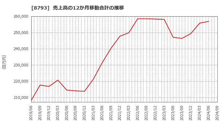 8793 ＮＥＣキャピタルソリューション(株): 売上高の12か月移動合計の推移