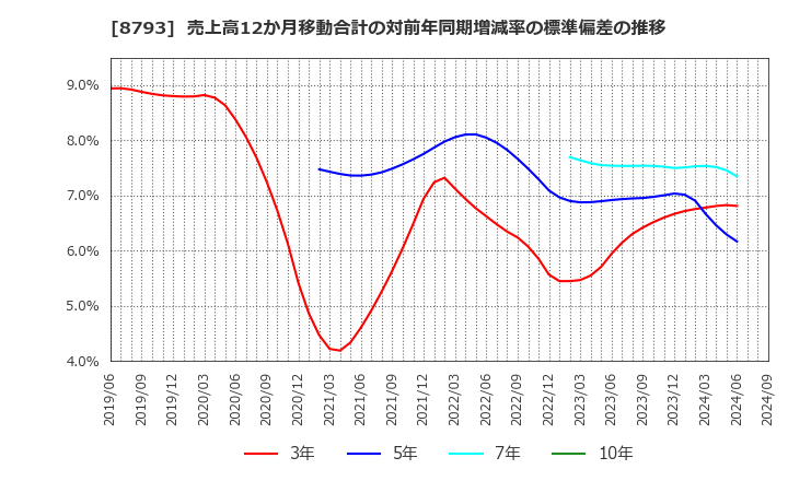 8793 ＮＥＣキャピタルソリューション(株): 売上高12か月移動合計の対前年同期増減率の標準偏差の推移