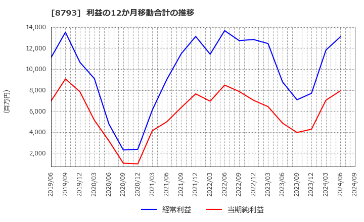 8793 ＮＥＣキャピタルソリューション(株): 利益の12か月移動合計の推移