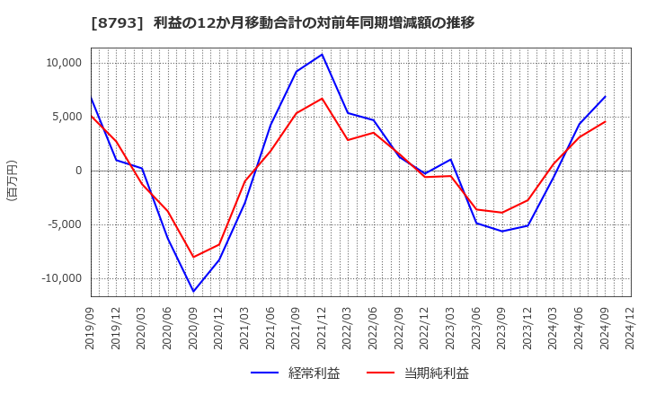 8793 ＮＥＣキャピタルソリューション(株): 利益の12か月移動合計の対前年同期増減額の推移