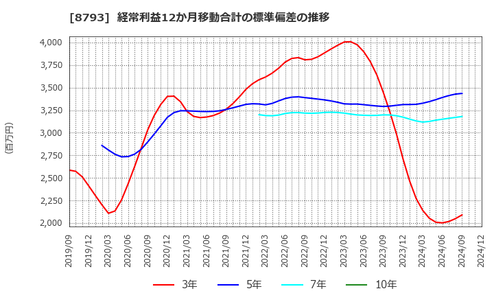 8793 ＮＥＣキャピタルソリューション(株): 経常利益12か月移動合計の標準偏差の推移