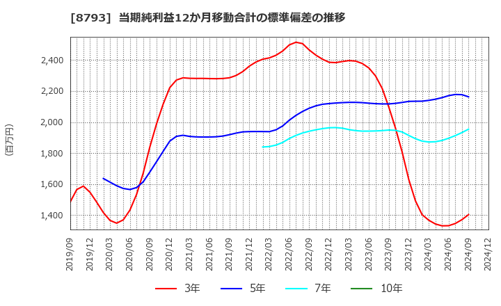 8793 ＮＥＣキャピタルソリューション(株): 当期純利益12か月移動合計の標準偏差の推移