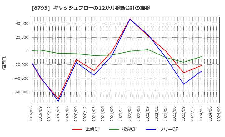 8793 ＮＥＣキャピタルソリューション(株): キャッシュフローの12か月移動合計の推移