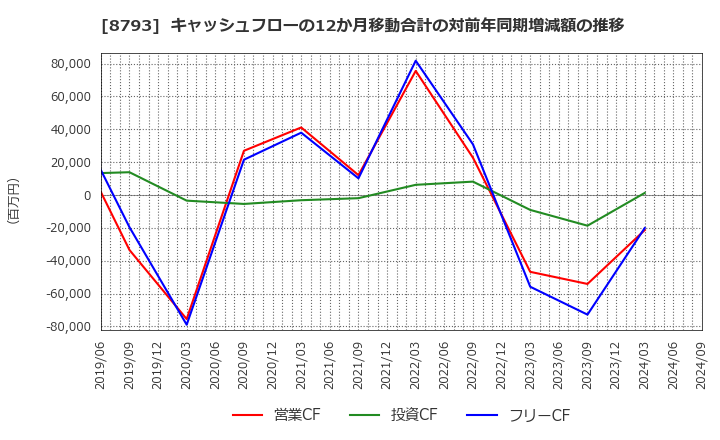 8793 ＮＥＣキャピタルソリューション(株): キャッシュフローの12か月移動合計の対前年同期増減額の推移